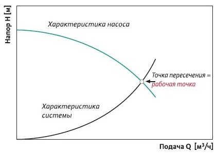Підбір циркуляційного насоса системи опалення   розрахунок, характеристики, вибір