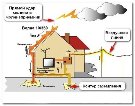 Захист від перенапруги в мережі