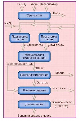 Бензин з вугілля в домашніх умовах своїми руками: технолошия виробництва Бензин з вугілля в домашніх умовах своїми руками: технолошия виробництва