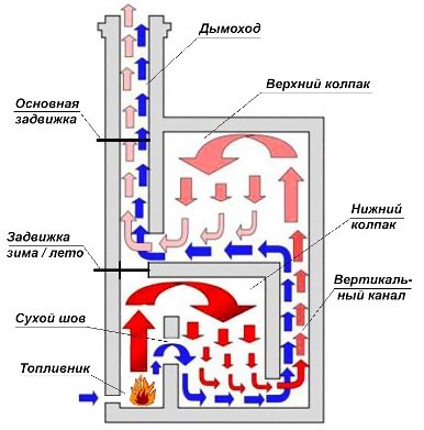 Колпаковая піч Кузнєцова своїми руками: схема, порядовка, креслення, печі з водяним опаленням