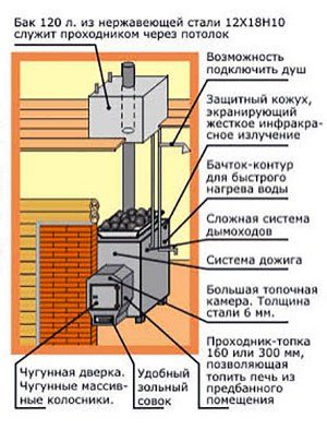 Димар в лазні своїми руками, установка через стелю та стіну Димар в лазні своїми руками, установка через стелю та стіну