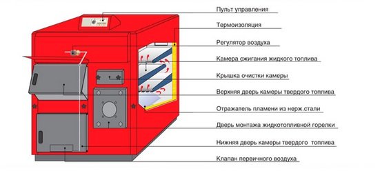 Комбіновані котли опалення газ дрова для приватного будинку, багатопаливні агрегати на рідкому та твердому паливі