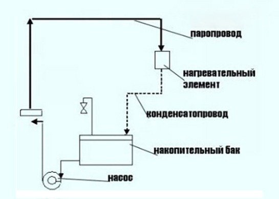Парове опалення в приватному будинку, паровий котел своїми руками