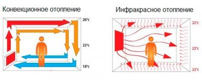 Як вибрати газовий обігрівач для дачі