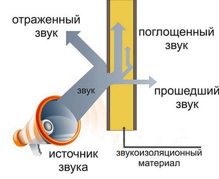 Шумоізоляція стелі в квартирі: сучасні матеріали