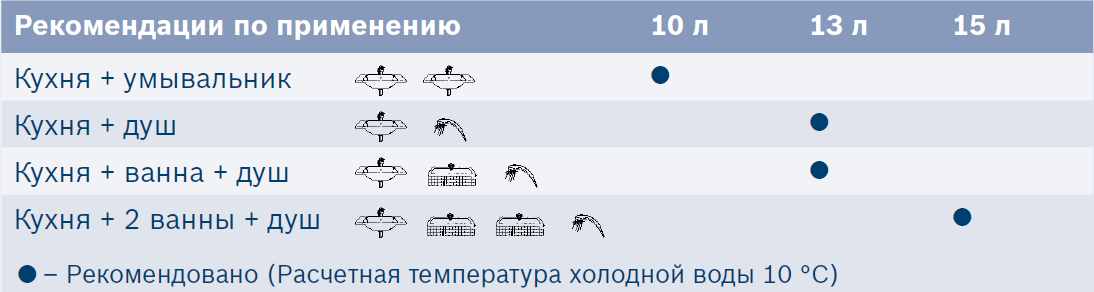 Вибираємо проточний газовий водонагрівач