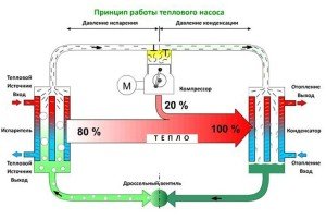 Тепловий насос своїми руками: варіанти виготовлення з холодильника і кондиціонера, покрокові керівництва