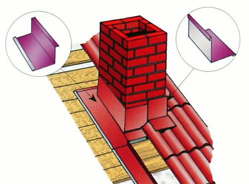 Інструкція виведення димоходу через дах з металочерепиці