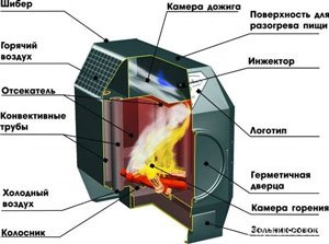Печі каміни для дачі тривалого горіння: відповіді на актуальні запитання