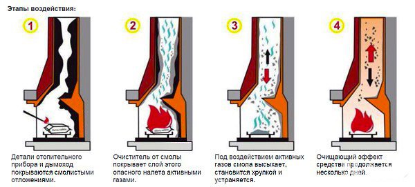 Як прочистити димар від сажі в печі і в лазні своїми руками, чистка димової труби народними засобами