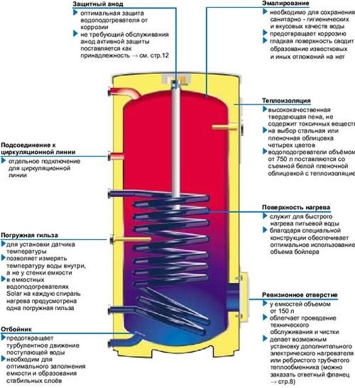 Принцип роботи котла: газового і електричного непрямого нагріву