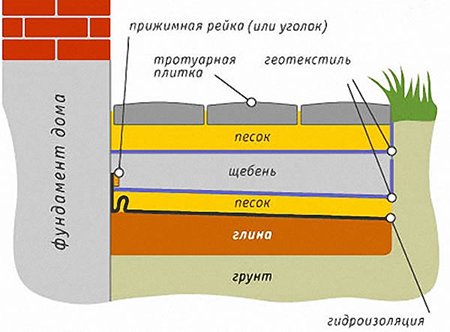 Отмостка навколо будинку з тротуарної плитки: як зробити своїми руками