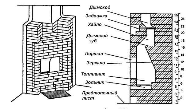 Кутовий камін своїми руками з цегли та гіпсокартону: креслення, порядовка