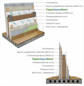 Звукоізоляція стіни в квартирі своїми руками: матеріали, варіанти і ціна (фото)