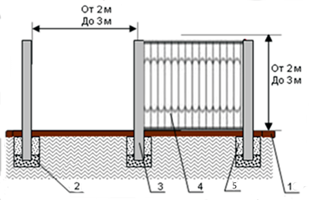 Ковані огорожі своїми руками: виготовлення та встановлення
