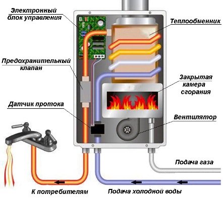 Пристрій газової колонки: принцип роботи і схема