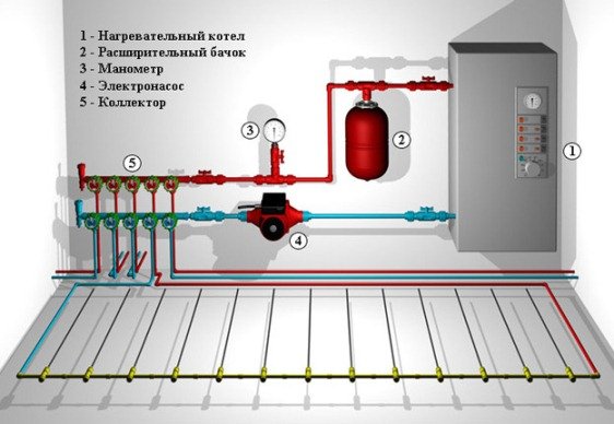 Система опалення з примусовою циркуляцією: однотрубна, двотрубна схема для одноповерхового і двоповерхового будинку Система опалення з примусовою циркуляцією: однотрубна, двотрубна схема для одноповерхового і двоповерхового будинку