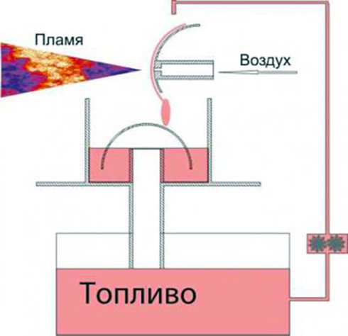 Пальник Бабінгтона на відпрацювання своїми руками: креслення, принцип роботи, витрата
