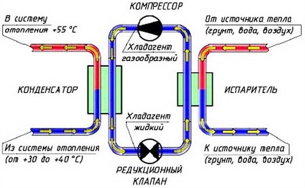 Геотермальне опалення своїми руками для приватного будинку: монтаж, принцип роботи, геотермальні теплові насоси Геотермальне опалення своїми руками для приватного будинку: монтаж, принцип роботи, геотермальні теплові насоси