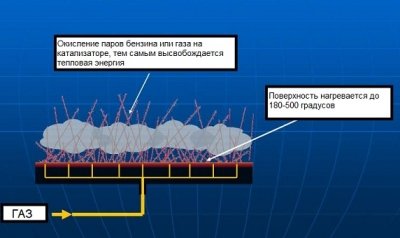 Як вибрати газовий обігрівач для дачі
