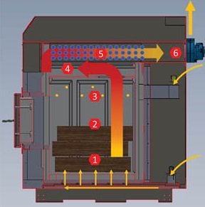 Принцип роботи піролізного котла   опис технологічного процесу