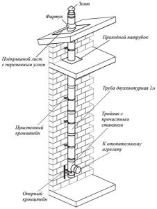 Пристрій і монтаж димоходів газового котла   вимоги, схема, розміри витяжної труби