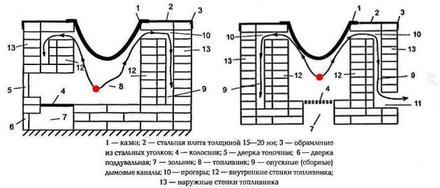 Піч для казана своїми руками з цегли, труби і дисків