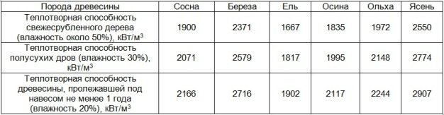 Витрата дров в твердопаливному і піролізних котлі на опалення будинку, розрахунок Витрата дров в твердопаливному і піролізних котлі на опалення будинку, розрахунок