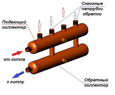 Розподільча гребінка для опалення, монтаж розподільного колектора системи опалення