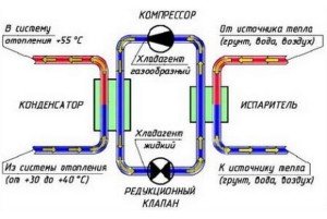 Практичні поради по виготовленню теплового насоса своїми руками і відео від винахідника