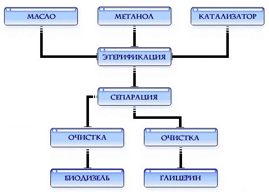 Виробництво біодизеля своїми руками в домашніх умовах Виробництво біодизеля своїми руками в домашніх умовах