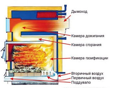 Що таке піроліз деревини і вугілля, процес піролізу