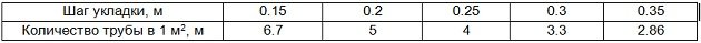 Які труби краще використовувати для теплої підлоги: металопластикові або поліетиленові Які труби краще використовувати для теплої підлоги: металопластикові або поліетиленові