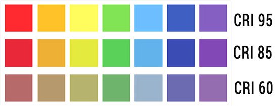 Характеристики світлодіодних ламп: опис