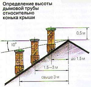 Димар для газового котла: вимоги до встановлення Димар для газового котла: вимоги до встановлення