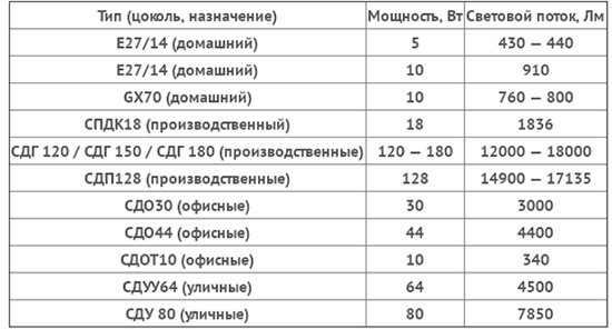 Світловий потік світлодіодних ламп: таблиця і порівняння показників