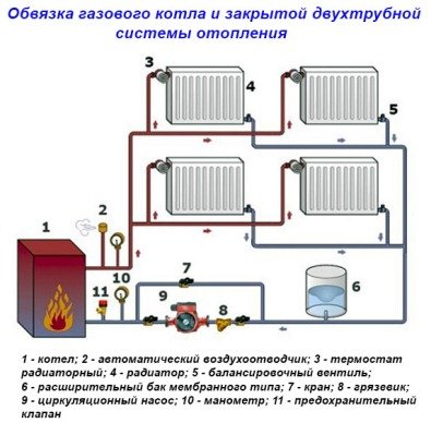 Обвязка газового котла, правила і вимоги для установки газових котлів в приватному будинку і квартирі