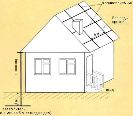 Блискавкозахист приватного будинку: пристрій, розрахунок, установка