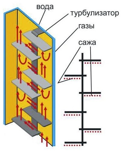 Газовий котел Житомир: будову і технічні характеристики