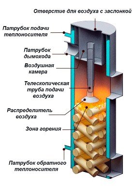 Схема твердопаливного котла тривалого горіння   креслення, пристрій Схема твердопаливного котла тривалого горіння   креслення, пристрій
