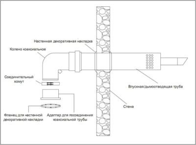 Відгуки про коаксіальний димар для газового котла – установка своїми руками
