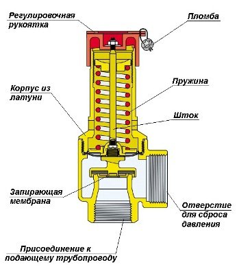 Запобіжний клапан системи опалення приватного будинку Запобіжний клапан системи опалення приватного будинку