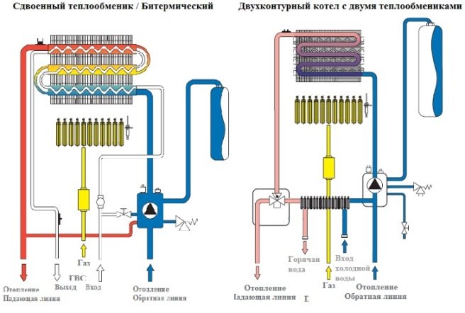 Як працює двоконтурний газовий котел: опис пристрою і підключення