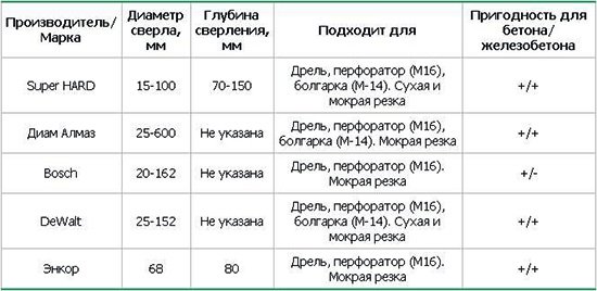 Коронка для підрозетників по бетону, гіпсокартону, дереву