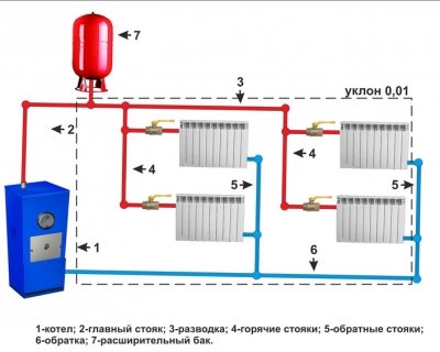 Схеми опалення приватного будинку своїми руками