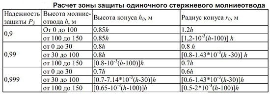 Блискавкозахист приватного будинку: пристрій, розрахунок, установка