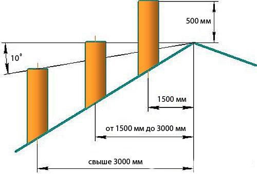 Правила установки димоходу в деревяному будинку: фото своїми руками