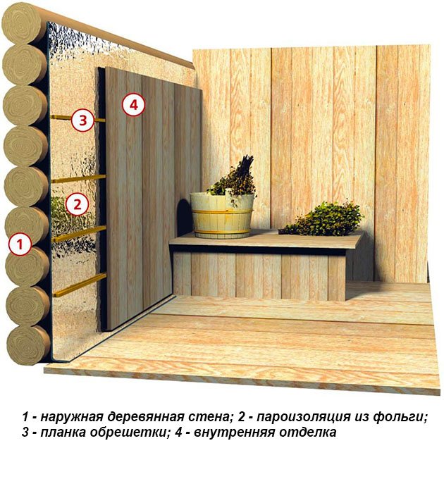 Утеплення лазні зсередини своїми руками, утеплювач для лазні Утеплення лазні зсередини своїми руками, утеплювач для лазні