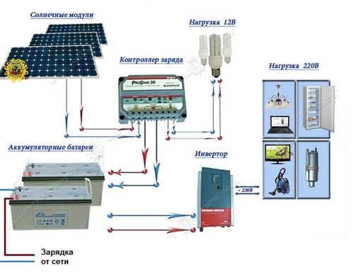 Сонячні батареї для опалення будинку своїми руками: відгуки, фото і відео
