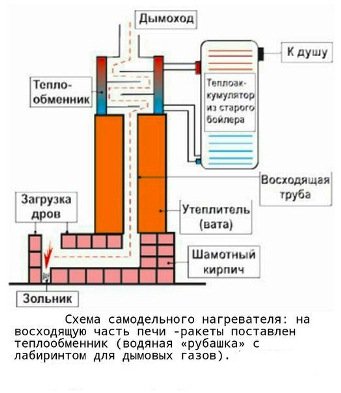 Ракетна піч своїми руками: креслення, принцип роботи, схема, пристрій ракетної печі з цегли і газового балона